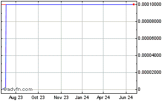 1 Year MSH Entertainment (CE) Chart