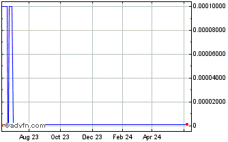 1 Year Medical Services (CE) Chart