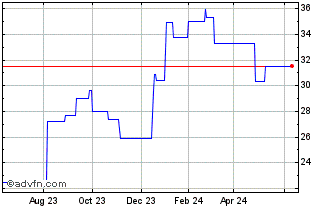 1 Year Mitsui Osk Lines (PK) Chart