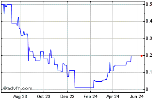 1 Year First Andes Silver (PK) Chart