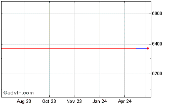 1 Year Morgan Stanley (PK) Chart