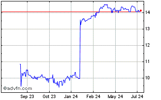 1 Year Mid Southern Bancorp (QX) Chart