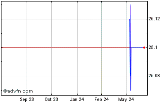 1 Year M and T Bank (PK) Chart
