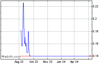1 Year Spark Energy Minerals (PK) Chart