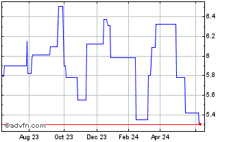 1 Year Mitsubishi Chemical (PK) Chart