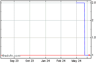 1 Year Motomova (PK) Chart