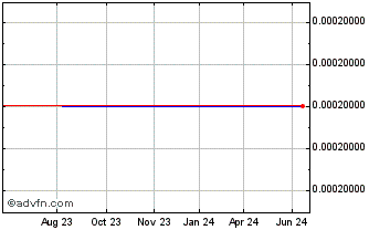 1 Year GoldOz (CE) Chart