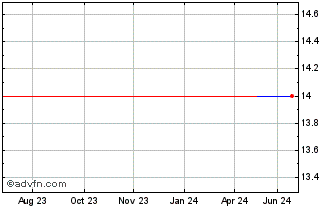1 Year Muliang Viagoo Technology (PK) Chart