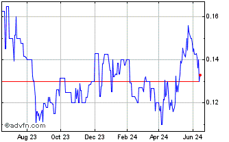 1 Year Mundoro Capital (QB) Chart