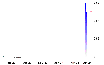 1 Year Movella (CE) Chart