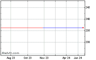 1 Year MDAX (GM) Chart