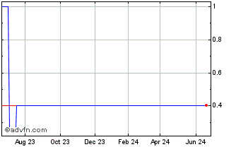 1 Year Myra Pk Investments LP U... (GM) Chart