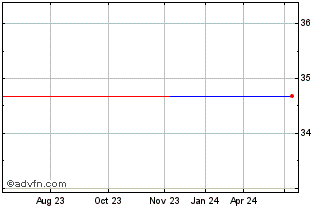 1 Year Mizrahi Tefahot Bank (PK) Chart