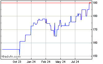 1 Year National Capital Bancorp (PK) Chart