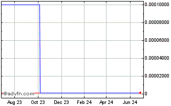 1 Year North American Datacom (CE) Chart
