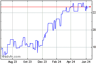 1 Year National Australia Bank (PK) Chart