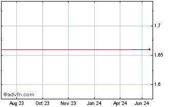 1 Year NAVF (PK) Chart