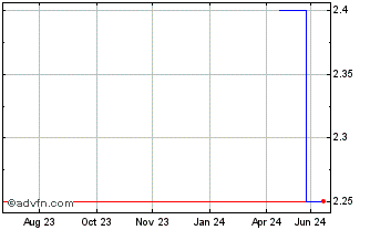 1 Year Nobia AB (PK) Chart