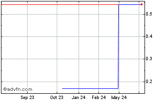 1 Year NBrown (PK) Chart