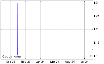 1 Year NCC (PK) Chart