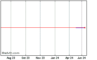 1 Year Nichirei (PK) Chart