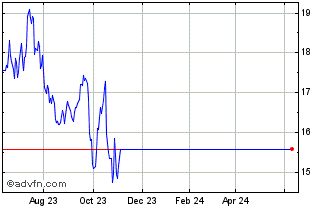 1 Year Newcrest Mining (PK) Chart