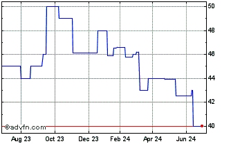 1 Year NBC Bancorp (PK) Chart