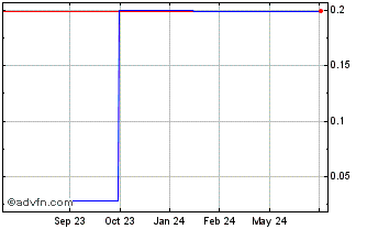 1 Year New Destiny Mining (PK) Chart