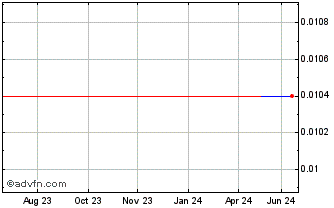 1 Year nDivision (PK) Chart