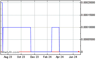 1 Year nDivision (CE) Chart