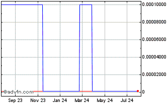 1 Year nDivision (CE) Chart