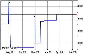 1 Year Newtopia (QB) Chart