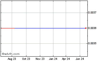1 Year Narf Inds (PK) Chart