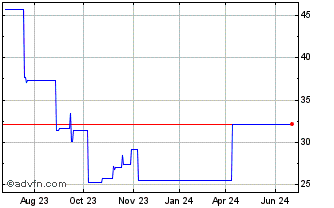 1 Year Nagacorp (PK) Chart