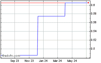 1 Year NGE Capital (PK) Chart