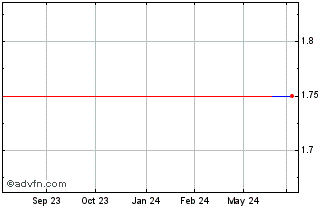 1 Year Nightingale Health Oyj (GM) Chart