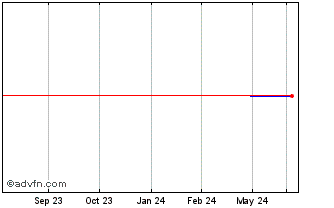1 Year Nagase (PK) Chart