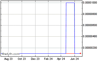 1 Year NHC Comm (GM) Chart