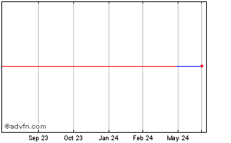 1 Year Nishi Nippon Financial (PK) Chart