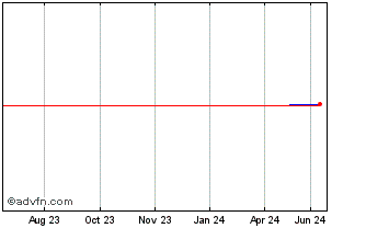 1 Year Naver (PK) Chart