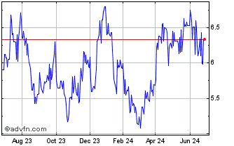 1 Year Norsk Hydro A S (QX) Chart