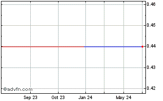 1 Year Nicox SA Eur (CE) Chart