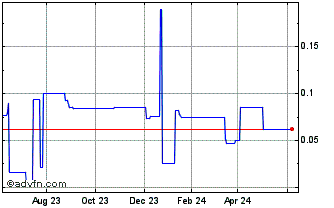 1 Year NIO Strategic Metals (PK) Chart