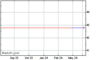 1 Year Nissui (PK) Chart