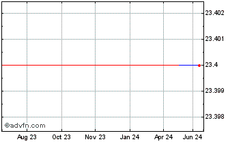 1 Year NSI NV (PK) Chart