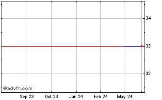 1 Year Nilfisk Holdings AS (GM) Chart