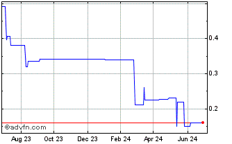 1 Year NOA Lithium Brines (PK) Chart