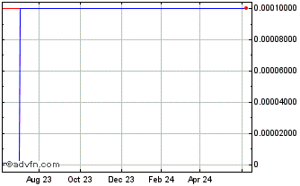 1 Year National Lampoon (CE) Chart