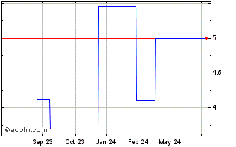 1 Year Nolato AB (PK) Chart