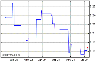 1 Year Nemak S A B de C V (PK) Chart